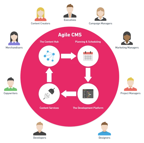 The benefits of working with an agile CMS.