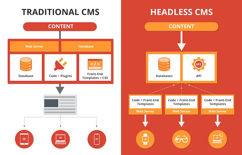 The differences between agile CMS and traditional CMS.